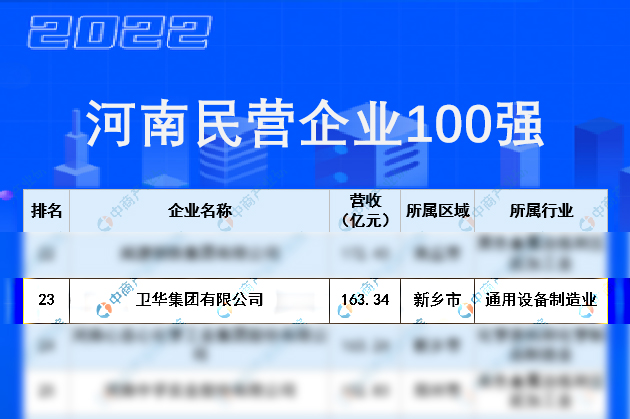 十年蝉联！球盟会官网入口入围河南民营企业100强